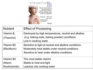 Nutrient Effect of Processing
Vitamin B1
(Thiamine)
Destroyed by high temperatures, neutral and alkaline
(e.g. baking soda, baking powder) conditions
Lost in cooking water
Vitamin B2
(Riboflavin)
Sensitive to light at neutral and alkaline conditions
Moderately heat stable under neutral conditions
Sensitive to heat under alkaline conditions
Vitamin B3
(Niacin,
Nicotinamide)
The most stable vitamin
Stable to heat and light
Leaches into cooking water
 