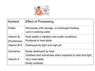 Nutrient Effect of Processing
Folate Decreases with storage, or prolonged heating
Lost in cooking water
Vitamin B6
(Pyridoxine)
Heat stable in alkaline and acidic conditions
Pyridoxal is heat labile
Vitamin B12 Destroyed by light and high pH
Carotenes Easily destroyed by heat
Oxidises and isomerises when exposed to heat and light
Vitamin A Very heat labile
Easily oxidised
 