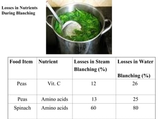 Food Item Nutrient Losses in Steam
Blanching (%)
Losses in Water
Blanching (%)
Peas Vit. C 12 26
Peas Amino acids 13 25
Spinach Amino acids 60 80
Losses in Nutrients
During Blanching
 