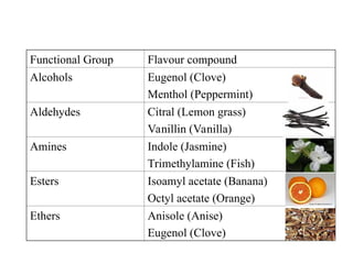 Functional Group Flavour compound
Alcohols Eugenol (Clove)
Menthol (Peppermint)
Aldehydes Citral (Lemon grass)
Vanillin (Vanilla)
Amines Indole (Jasmine)
Trimethylamine (Fish)
Esters Isoamyl acetate (Banana)
Octyl acetate (Orange)
Ethers Anisole (Anise)
Eugenol (Clove)
 