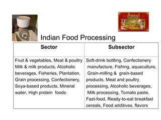 Sector Subsector
Fruit & vegetables, Meat & poultry
Milk & milk products, Alcoholic
beverages, Fisheries, Plantation,
Grain processing, Confectionery,
Soya-based products, Mineral
water, High protein foods
Soft-drink bottling, Confectionery
manufacture, Fishing, aquaculture,
Grain-milling & grain-based
products, Meat and poultry
processing, Alcoholic beverages,
Milk processing, Tomato paste,
Fast-food, Ready-to-eat breakfast
cereals, Food additives, flavors
Indian Food Processing
 