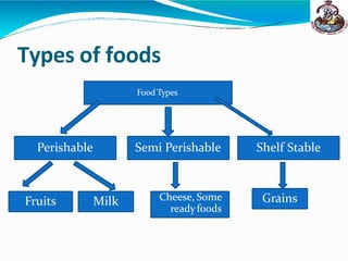 Types of foods
Food Types
Perishable Semi Perishable Shelf Stable
Fruits Milk Cheese, Some
readyfoods
Grains
 