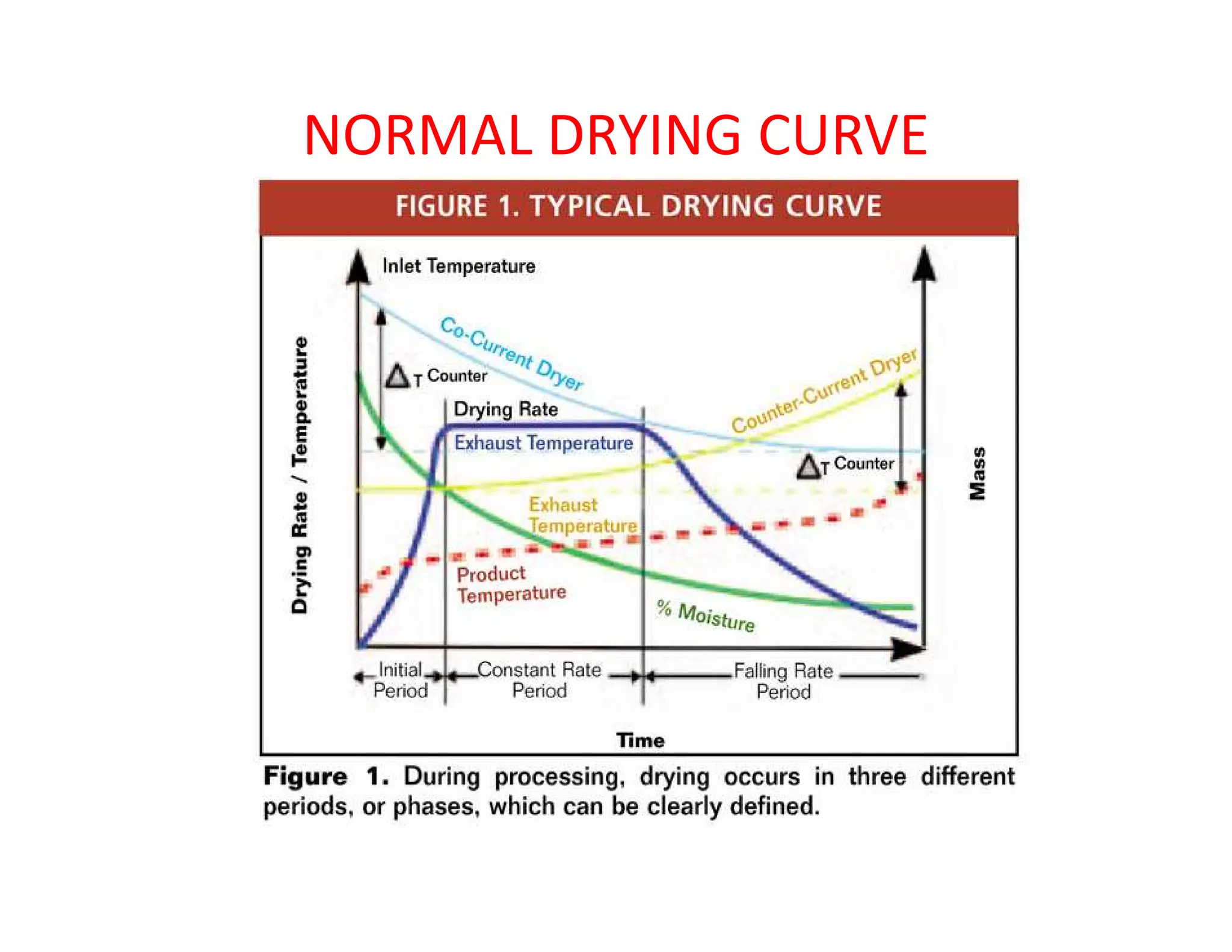 NORMAL DRYING CURVE
 