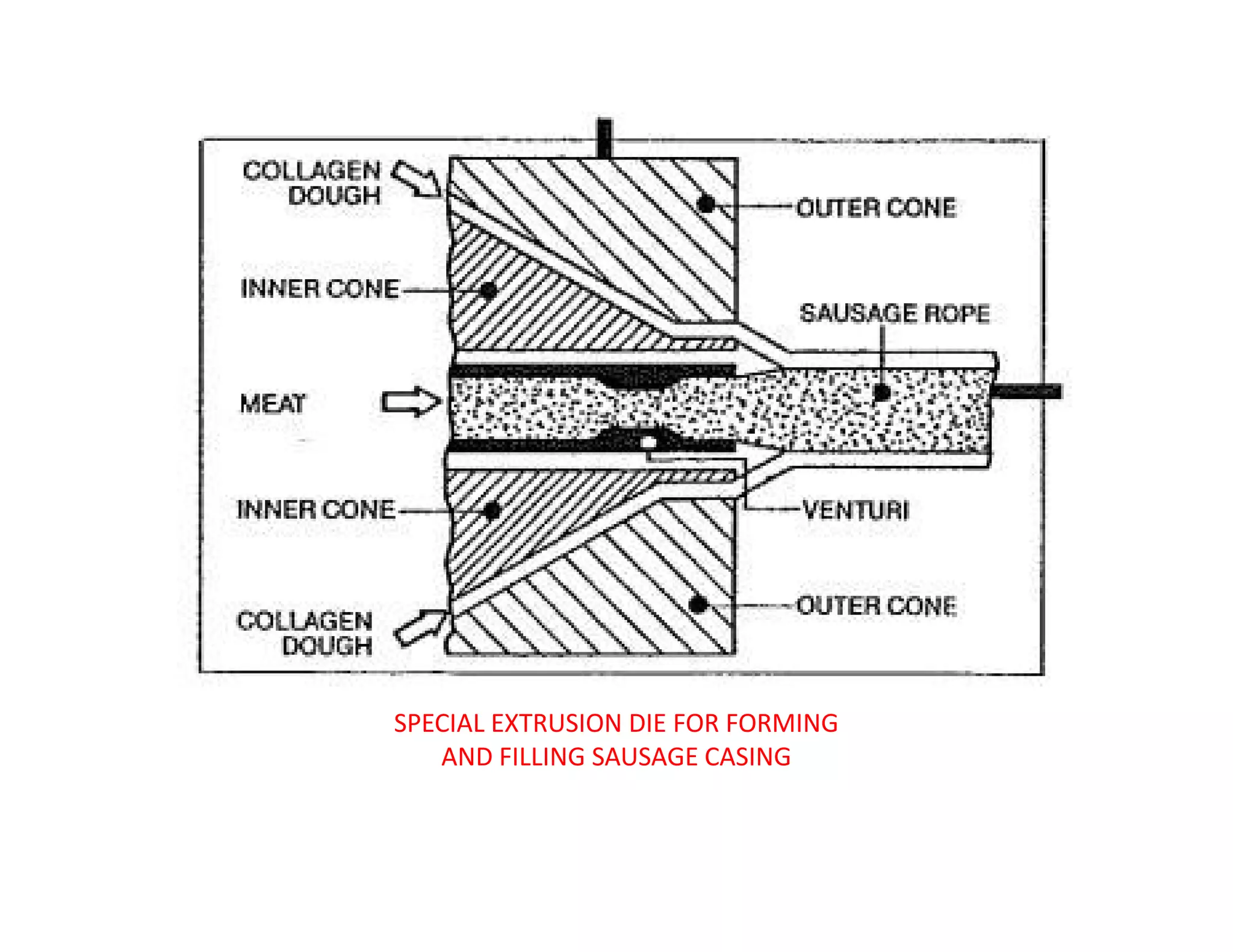 SPECIAL EXTRUSION DIE FOR FORMING
AND FILLING SAUSAGE CASING
 