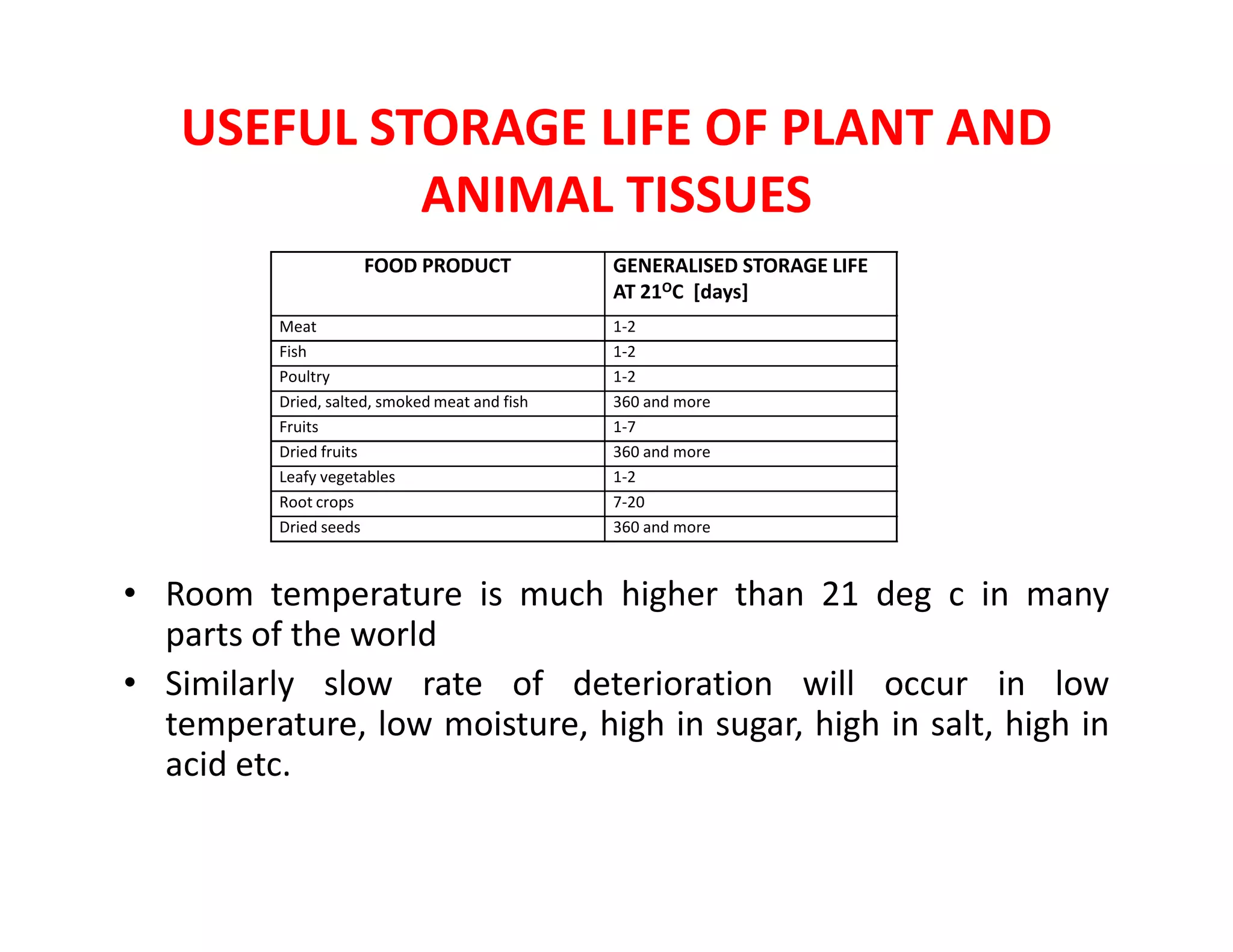 USEFUL STORAGE LIFE OF PLANT AND
ANIMAL TISSUES
FOOD PRODUCT GENERALISED STORAGE LIFE
AT 21OC [days]
Meat 1-2
Fish 1-2
Poultry 1-2
Dried, salted, smoked meat and fish 360 and more
Fruits 1-7
Dried fruits 360 and more
Leafy vegetables 1-2Leafy vegetables 1-2
Root crops 7-20
Dried seeds 360 and more
• Room temperature is much higher than 21 deg c in many
parts of the world
• Similarly slow rate of deterioration will occur in low
temperature, low moisture, high in sugar, high in salt, high in
acid etc.
 