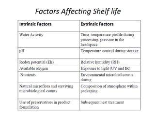 Food Processing and Preservation & Shelf Life.pdf