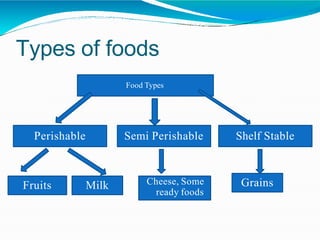 Types of foods
Food Types
Perishable Semi Perishable Shelf Stable
Fruits Milk Cheese, Some
ready foods
Grains
 