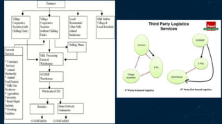 Amul Computer Vision System Project amul project ppt | PPTX