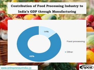 www.entrepreneurindia.co
Contribution of Food Processing Industry to
India’s GDP through Manufacturing
 