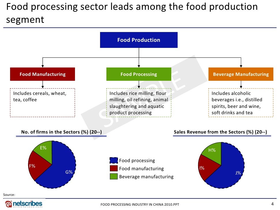 market research on food processing