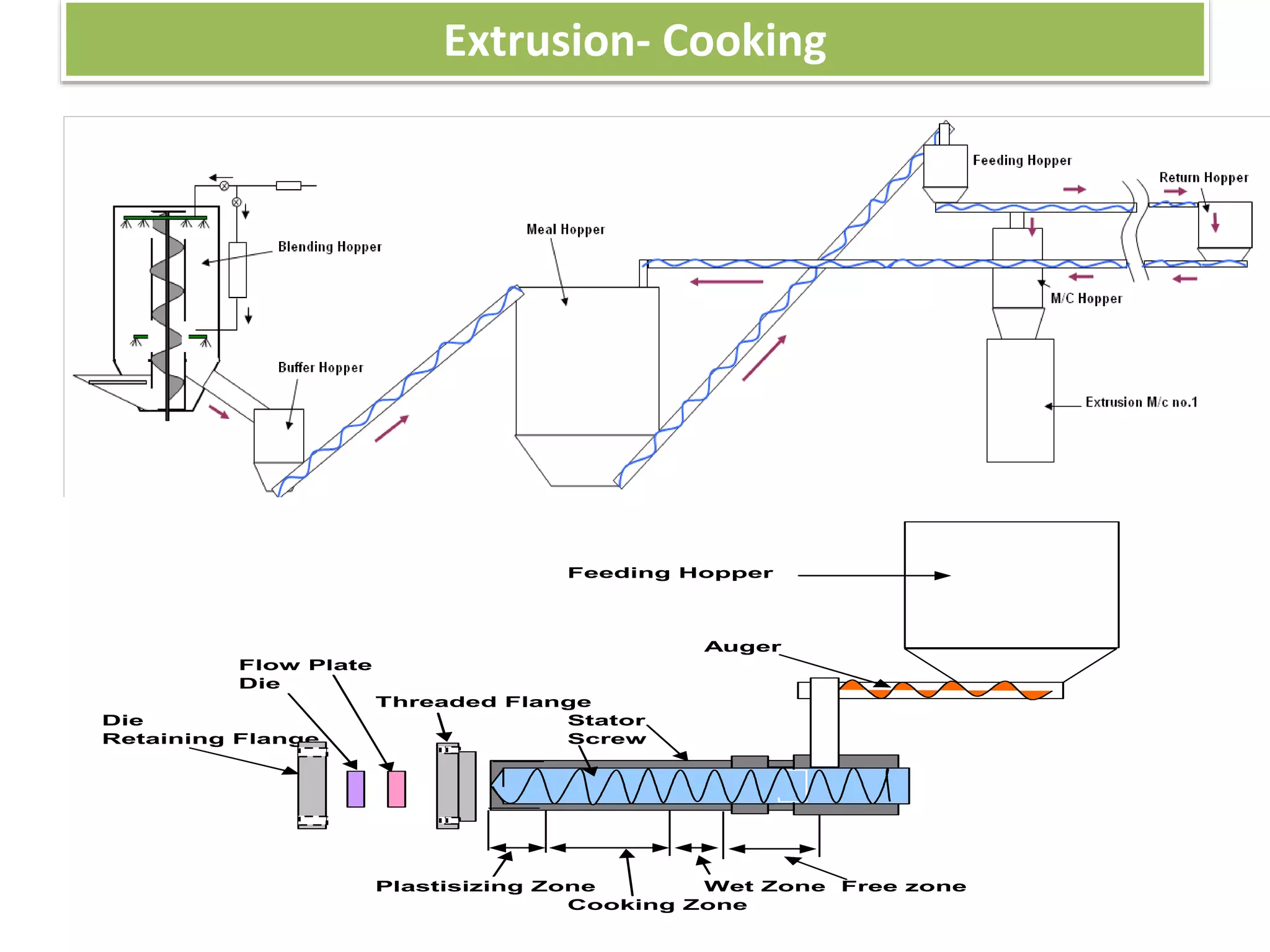 Food Processing Design/layout Food processing plant layout design1 | PPTX