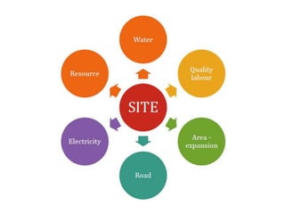 Food processing plant layout design1 | PPTX