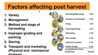 Factors affecting post harvest
losses1. Variety
2. Management
3. Method and stage of
harvesting
4. Improper grading and
packing
5. Storing
6. Transport and marketing
(Physical and mechanical
 