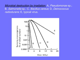 Microbial destruction by irradiation: A, Pseudomonas sp.;
B, Salmonella sp.; C, Bacillus cereus; D, Deinococcus
radiodurans; E, typical virus.
 