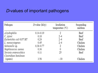 D-values of important pathogens
 