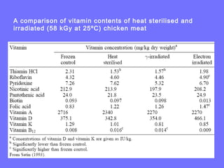 A comparison of vitamin contents of heat sterilised and
irradiated (58 kGy at 25ºC) chicken meat
 