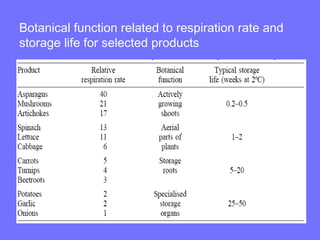 Botanical function related to respiration rate and
storage life for selected products
 
