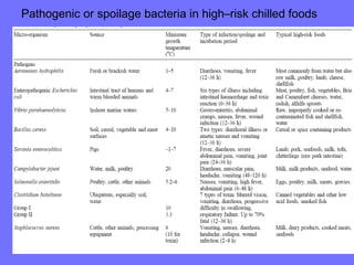 Pathogenic or spoilage bacteria in high–risk chilled foods
 