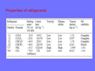 Properties of refrigerants
 