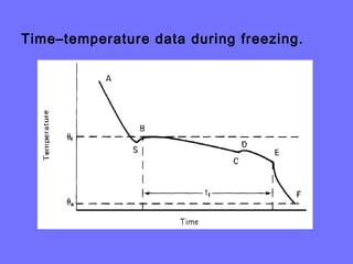 Time–temperature data during freezing.
 