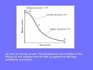 (a) and (b) Drying curves. The temperature and humidity of the
drying air are constant and all heat is supplied to the food
surface by convection.
 
