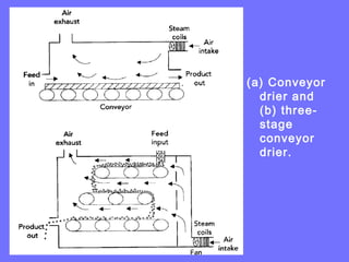 (a) Conveyor
drier and
(b) three-
stage
conveyor
drier.
 