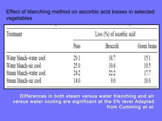 Effect of blanching method on ascorbic acid losses in selected
vegetables
Differences in both steam versus water blanching and air
versus water cooling are significant at the 5% level Adapted
from Cumming et al.
 