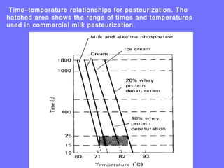 Time–temperature relationships for pasteurization. The
hatched area shows the range of times and temperatures
used in commercial milk pasteurization.
 