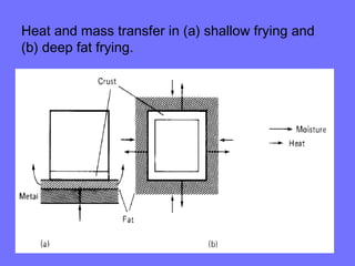 Heat and mass transfer in (a) shallow frying and
(b) deep fat frying.
 