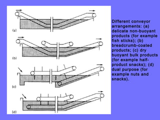 Different conveyor
arrangements: (a)
delicate non-buoyant
products (for example
fish sticks); (b)
breadcrumb-coated
products; (c) dry
buoyant bulk products
(for example half-
product snacks); (d)
dual purpose (for
example nuts and
snacks).
 