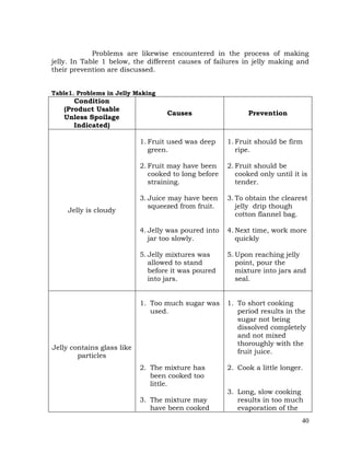 40
Problems are likewise encountered in the process of making
jelly. In Table 1 below, the different causes of failures in jelly making and
their prevention are discussed.
Table1. Problems in Jelly Making
Condition
(Product Usable
Unless Spoilage
Indicated)
Causes Prevention
Jelly is cloudy
1. Fruit used was deep
green.
2. Fruit may have been
cooked to long before
straining.
3. Juice may have been
squeezed from fruit.
4. Jelly was poured into
jar too slowly.
5. Jelly mixtures was
allowed to stand
before it was poured
into jars.
1. Fruit should be firm
ripe.
2. Fruit should be
cooked only until it is
tender.
3. To obtain the clearest
jelly drip though
cotton flannel bag.
4. Next time, work more
quickly
5. Upon reaching jelly
point, pour the
mixture into jars and
seal.
Jelly contains glass like
particles
1. Too much sugar was
used.
2. The mixture has
been cooked too
little.
3. The mixture may
have been cooked
1. To short cooking
period results in the
sugar not being
dissolved completely
and not mixed
thoroughly with the
fruit juice.
2. Cook a little longer.
3. Long, slow cooking
results in too much
evaporation of the
 