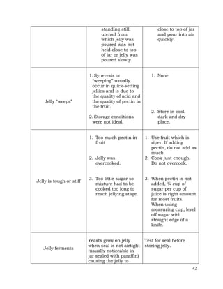 42
standing still,
utensil from
which jelly was
poured was not
held close to top
of jar or jelly was
poured slowly.
close to top of jar
and pour into air
quickly.
Jelly “weeps”
1. Syneresis or
“weeping” usually
occur in quick-setting
jellies and is due to
the quality of acid and
the quality of pectin in
the fruit.
2. Storage conditions
were not ideal.
1. None
2. Store in cool,
dark and dry
place.
Jelly is tough or stiff
1. Too much pectin in
fruit
2. Jelly was
overcooked.
3. Too little sugar so
mixture had to be
cooked too long to
reach jellying stage.
1. Use fruit which is
riper. If adding
pectin, do not add as
much.
2. Cook just enough.
Do not overcook.
3. When pectin is not
added, ¾ cup of
sugar per cup of
juice is right amount
for most fruits.
When using
measuring cup, level
off sugar with
straight edge of a
knife.
Jelly ferments
Yeasts grow on jelly
when seal is not airtight
(usually noticeable in
jar sealed with paraffin)
causing the jelly to
Test for seal before
storing jelly.
 