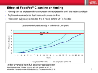 Effect of FoodPro® Cleanline on fouling 
Development of pressure drop in commercial UHT plant 
0 
2 
4 
6 
8 
10 
12 
14 
16 
1 
2 
3 
4 
5 
6 
7 
8 
9 
10 
11 
12 
13 
14 
15 
16 
17 
18 
19 
20 
21 
22 
Hours 
Pressure drop (bar) 
Enzymated UHT r.milk 
Non Enzymated UHT r. milk 
Pre-set CIP limit 
3 day average from full scale production run 
Recombined milk. Dosage 10 ppm, 45-100 minutes at 40°C. Observed conversion rate of Cholesterol to Cholesterol-ester 82% 
›Fouling can be expressed by an increase in backpressure over the heat exchanger 
›Acyltransferase reduces the increase in pressure drop 
›Production cycles are extended 4 to 6 hours before CIP is needed 
10  