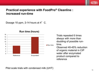 Practical experience with FoodPro® Cleanline : increased run-time 
Dosage 10 ppm, 2-14 hours at 4°C. 
Trials repeated 6 times always with more than doubling of possible run- time. 
Observed 40-45% reduction of organic material in CIP water after enzymated product compared to reference 
Pilot scale trials with condensed milk (UHT) 
13 
0 
2 
4 
6 
8 
10 
12 
14 
16 
Reference 
Enzymated 
Run time (hours) 
Run time  