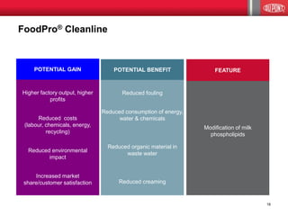 FoodPro® Cleanline 
FEATURE 
Modification of milk phospholipids 
POTENTIAL BENEFIT 
Reduced fouling 
Reduced consumption of energy, water & chemicals 
Reduced organic material in waste water 
Reduced creaming 
POTENTIAL GAIN 
Higher factory output, higher profits 
Reduced costs (labour, chemicals, energy, recycling) 
Reduced environmental impact 
Increased market share/customer satisfaction 
18  