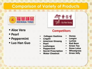 Comparison of Variety of Products
v
 Aloe Vera
 Pearl
 Peppermint
 Luo Han Guo
Competitors
 Collagen Hashima
 Lingzhi
 American Ginseng
 Pearl
 Luohanguo
 Peppermint
 Secret Prescription
 Water Chestnut
 Honey
 Longan
 Lychee
 Red Bean
 Green Tea
 Snow Lotus
 Wheatgrass
 Grass Jelly
 