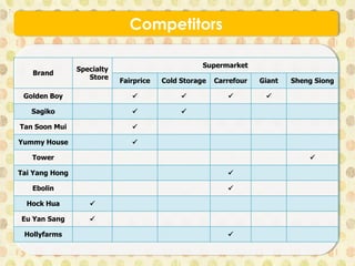 Competitors
Brand
Specialty
Store
Supermarket
Fairprice Cold Storage Carrefour Giant Sheng Siong
Golden Boy    
Sagiko  
Tan Soon Mui 
Yummy House 
Tower 
Tai Yang Hong 
Ebolin 
Hock Hua 
Eu Yan Sang 
Hollyfarms 
 