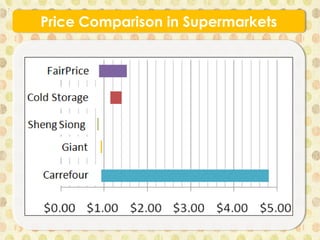 Price Comparison in Supermarkets
 