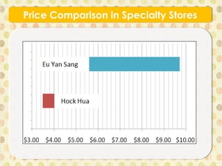 Price Comparison in Specialty Stores
 