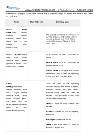 www.educatererindia.com , 07830294949 Gautam Singh
direct/husked/split forms too. There are numerous ways in which the beans are used
in cookery.
Pulse How it Looks Culinary Uses
Black Eyed
Peas (light brown
capsule shaped
medium beans with
black eye in the
middle. Also
called Lobia.)
The cooked beans are mostly used in
curries, gravies, and salads all over
the world. Brazil and West Africa −
Mashed to prepare Akara, a fried
bean cake.
Black Grams(black
with husk, white
without husk, small
cylindrical beans, also
called Urad or Maah.)
It is native to and consumed in
India.
North India − It is consumed as
cooked beans curry.
South India − the split and husked
version of Urad is used in preparing
Vada, Idli, and rice pancakes.
Chick
Peas(green/deep
brown colored with
husk, bright yellow
without husk, round
heart shaped peas.
Also called Chana. The
larger version of cream
color is also
called Kabuli Chana.)
They are used in the following
cuisines around the world in stews,
gravies, curries, tofu, and salads.
Cooked chick peas are used as
snacks. Chick pea flour is also used
in desserts and snacks.
India − used in spicy curries and
snacks.
Arabic − Pasted to make a spread,
Hummus.
Portugal − used in Rancho.
Italy − chickpea flour is used in
Faranita, a pancake.
 