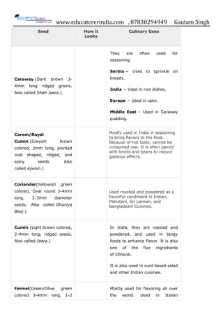 www.educatererindia.com , 07830294949 Gautam Singh
Seed How it
Looks
Culinary Uses
Caraway (Dark brown 3-
4mm long ridged grains.
Also called Shah Jeera.)
They are often used for
seasoning.
Serbia − Used to sprinkle on
breads.
India − Used in rice dishes.
Europe − Used in cake.
Middle East − Used in Caraway
pudding.
Carom/Royal
Cumin (Greyish brown
colored, 2mm long, pointed
oval shaped, ridged, and
spicy seeds. Also
called Ajwain.)
Mostly used in India in seasoning
to bring flavors to the food.
Because of hot taste, cannot be
consumed raw. It is often paired
with lentils and beans to reduce
gaseous effects.
Coriander(Yellowish green
colored, Oval round 3-4mm
long, 2-3mm diameter
seeds. Also called Dhaniya
Beej.)
Used roasted and powdered as a
flavorful condiment in Indian,
Pakistani, Sri Lankan, and
Bangladeshi Cuisines.
Cumin (Light brown colored,
2-4mm long, ridged seeds.
Also called Jeera.)
In India, they are roasted and
powdered, and used in tangy
foods to enhance flavor. It is also
one of the five ingredients
of Chhonk.
It is also used in curd based salad
and other Indian cuisines.
Fennel(Green/Olive green
colored 3-4mm long, 1-2
Mostly used for flavoring all over
the world. Used in Italian
 