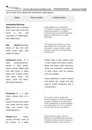 www.educatererindia.com , 07830294949 Gautam Singh
Let us now know about the commonly used spices −
Spice How it Looks Culinary Uses
Asafoetida/Stinking
Gum (Dried gum acquired
from a tap root of the herb
found in Iran and
mountains of Afghanistan.
Also called Hing.)
Used largely as a condiment
in Chhonk in Indian cuisine and in
preparing pickles. It is highly
aromatic and can contaminate the
taste of food hence it is used
sparingly.
Bay leaves (Aromatic
leaves of Bay tree with
bitter, sharp taste. Also
called Tez Patta.)
The fragrance of leaves is more
noticeable than their taste. They
are used in soups, stews, meat,
seafood, veg and non-veg dishes,
and sauces.
Cardamom (Seeds of a
plant named Amomum,
comes in light green/
brown colored ridged pods
with dark brown or black
seeds with intense aroma
and sharp taste. Two
types: Green and Black.
Also called Ilaichee.)
Mostly used in Asia. Widely used
in both sweet and savory dishes.
Black and Green, both cardamom
seeds are important components
in spice mixes, such as masalas
and curry pastes.
Green cardamom is used in sweets
and spiced tea. Seeds are also
used in mouth fresheners and in
confectionery.
Cinnamon (It is a light
brown colored bark of a
plant
named Cinnamomum Casia
with sweet and hot sharp
taste and aroma. Also
called Daalchini.)
It is used in both; sweet and
savory cooking. Cinnamon powder
is used in baking. It is one of the
main ingredients of Garam Masala,
an Indian spice mix. It is used for
veg as well as non veg dishes.
Cloves (Dark brown
colored aromatic buds of
the flowers of a plant
Used grated in Asian, African,
Mexican, and Middle East cuisines.
It lends hot flavor to the meat and
vegetable stews, fruits, and hot
 