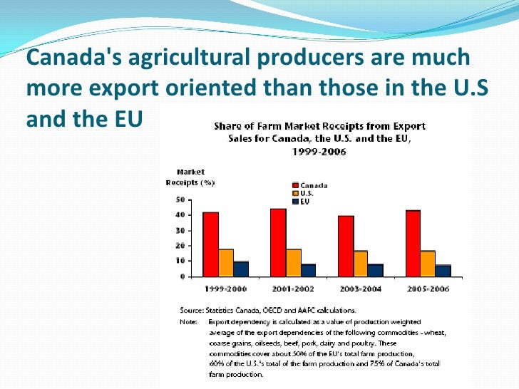 Food Production In Canada