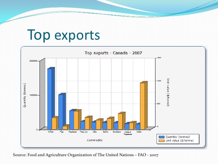 Food Production In Canada