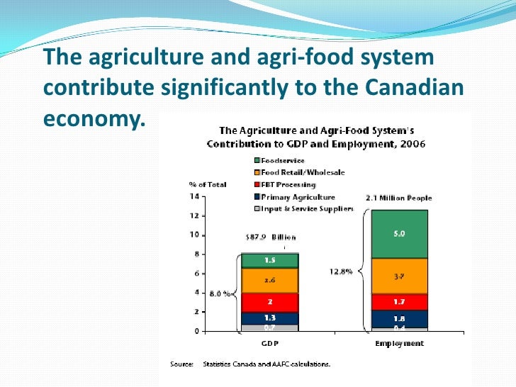 Food Production In Canada