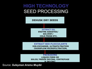 HIGH TECHNOLOGY
SEED PROCESSING
DEHUSK DRY SEEDS
EXTRACT OIL
ENZYME ASSISTED/
SOLVENT/
COLD PRESS ETC.
EXTRACT BIO-FLOCCULANTS
ION-EXCHANGE, ULTRAFILTRATION
CROSSFLOW MICROFILTRATION,
PACKAGING
LIQUID FORM OR
SOLID( FREEZE DRYING, CENTRIFUGE
& DRYING)
Source: Suleyman Aremu Muyibi
 