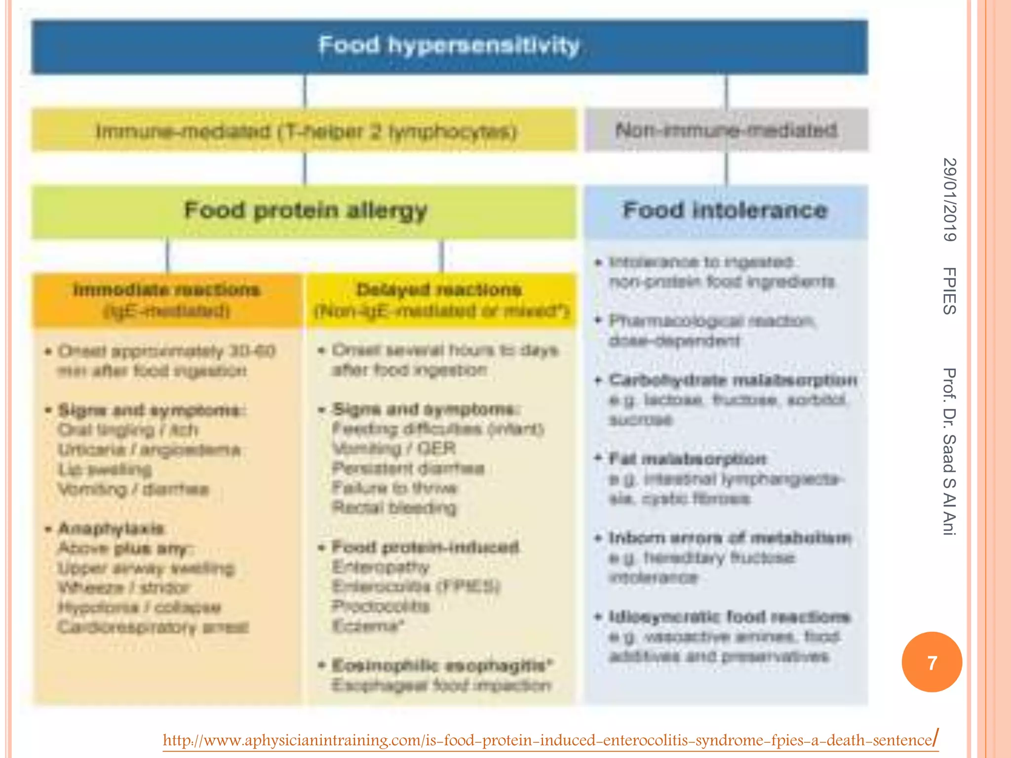 Fpies Risk Chart Food protein induced enterocolitis syndrome (FPIES) | PPTX