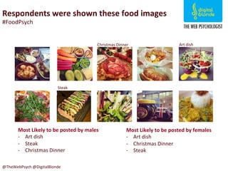 @TheWebPsych	
  @DigitalBlonde	
  
Respondents	
  were	
  shown	
  these	
  food	
  images	
  
#FoodPsych	
  
Most	
  Like...
