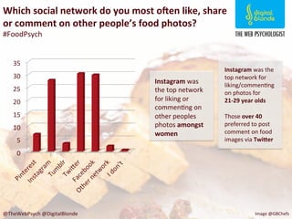 @TheWebPsych	
  @DigitalBlonde	
   Image	
  @GBChefs	
  
Which	
  social	
  network	
  do	
  you	
  most	
  o8en	
  like,	...