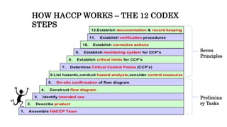 Prelimina
ry Tasks
Seven
Principles
HOW HACCP WORKS – THE 12 CODEX
STEPS
 